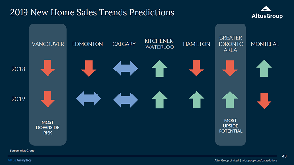 2019 New Homes Predictions