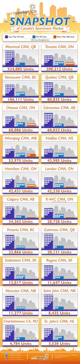 which-canadian-city-has-the-largest-rental-market-canadian-real