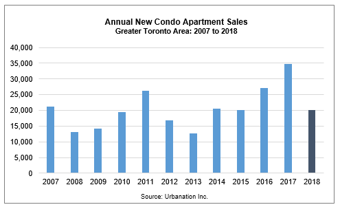 New Condo Sales