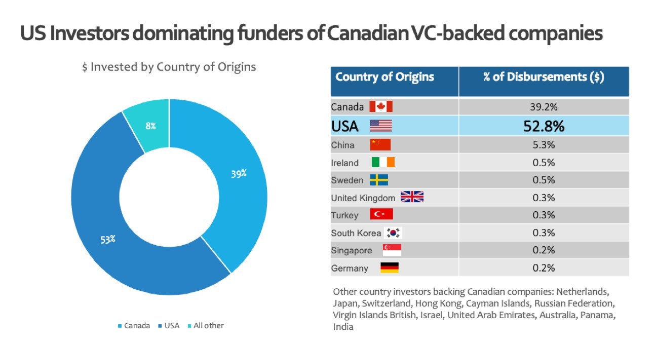 Are Canadian corporations investing enough in venture capital?