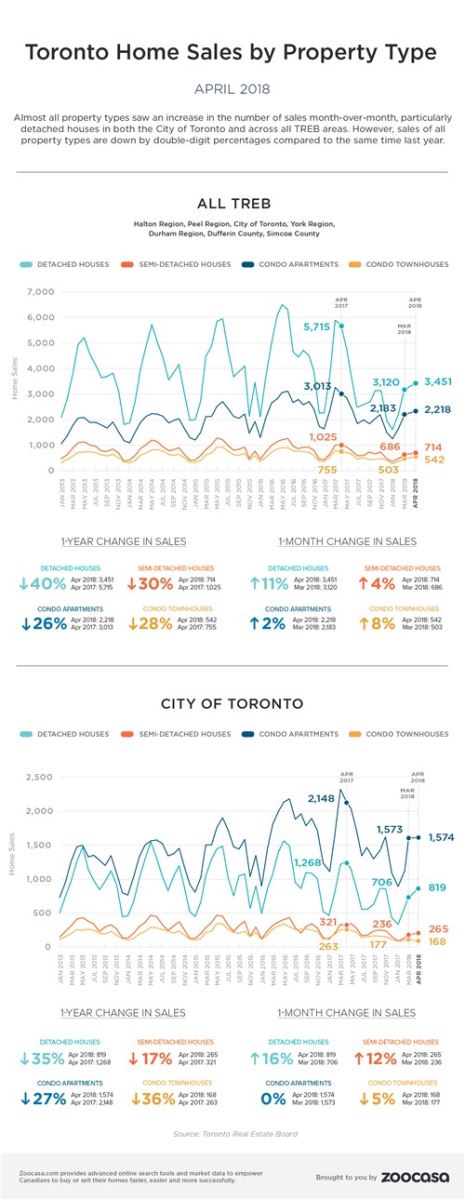 Toronto Home Sales by Property Type, TREB, Zoocasa