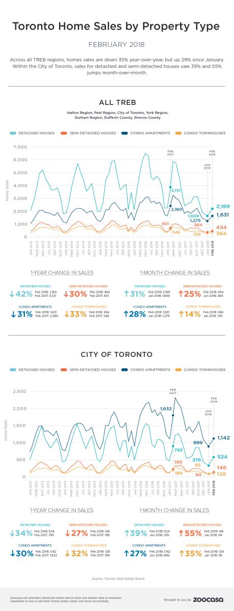 Toronto home sales by property type