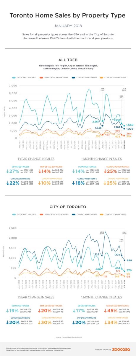 Toronto home sales by property type - January 2018 infographic
