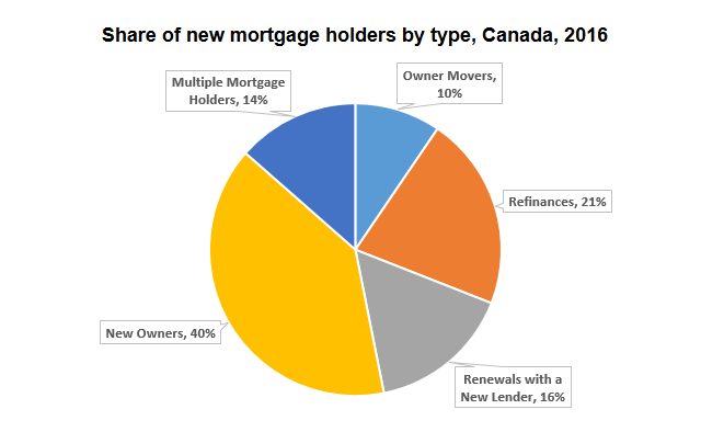 New mortgage data released - July 2017