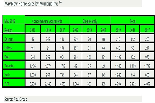 New Homes Sale by Municipality