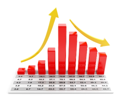 Gold slump streak hits six month peak