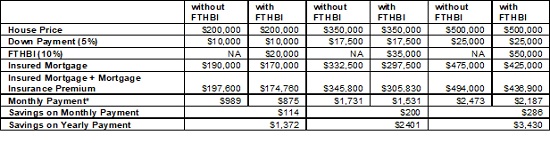 Launch Date And Other Info About First Time Home Buyer Incentive