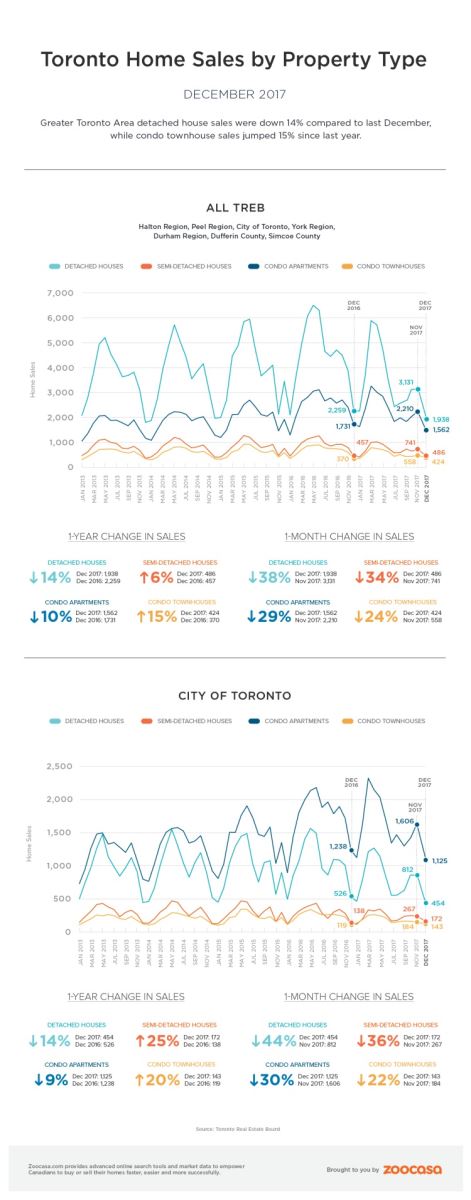 Condos outpace detached houses in the GTA