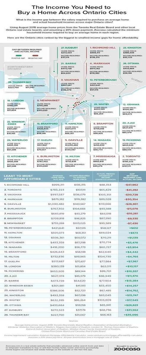 Infographic for the cheapest homes in ontario